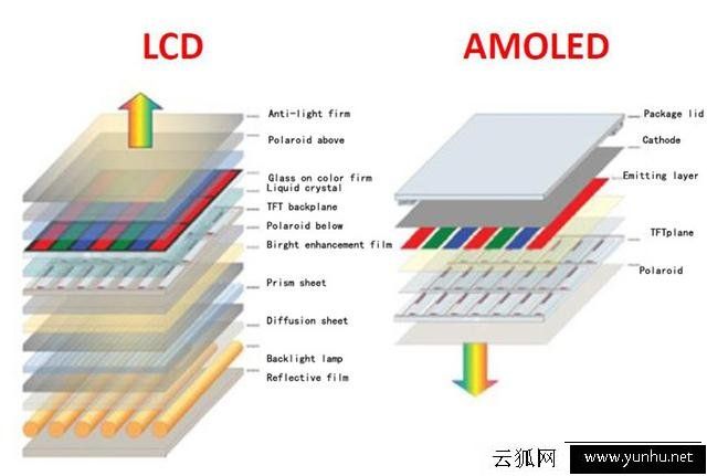 ips屏幕和amoled屏幕哪个好？总结ips屏幕和amoled屏幕优缺点