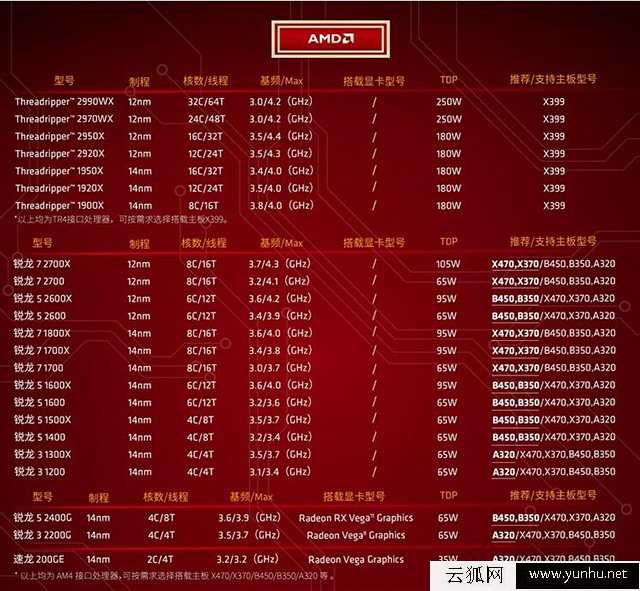 主板和CPU怎么搭配？AMD锐龙二代CPU和主板搭配对照表