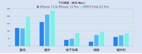 iPhone 13 系列在各场景下网络信号测试评测(图文)