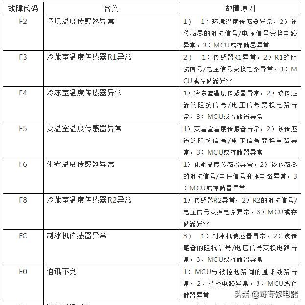 海尔新型智能电冰箱故障速查手册
