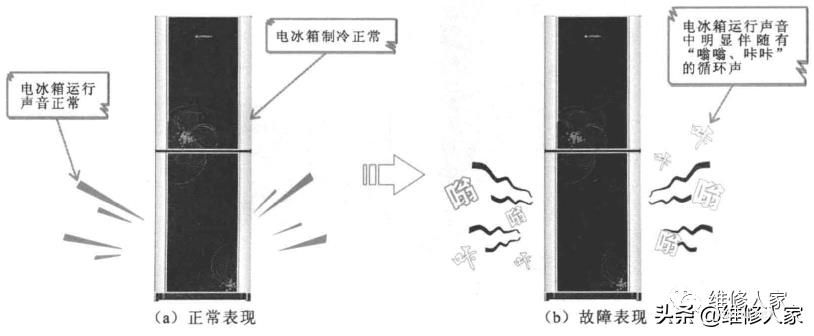 变频电冰箱的故障特点分析