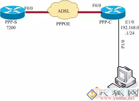 cisco路由器PPPOE拨号配置