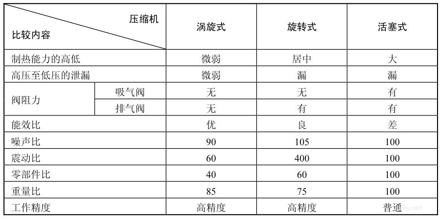 电冰箱主要部件与结构总结