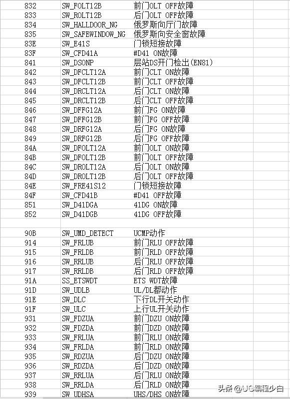 三菱故障代码表，喜欢的点个关注+收藏