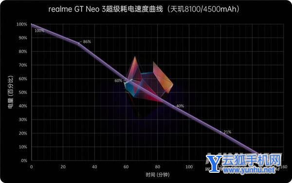 真我GTNeo3光速秒充版续航怎么样-续航实测