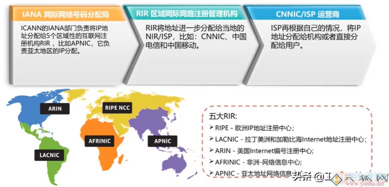 IP地址分类、规划,使用原则