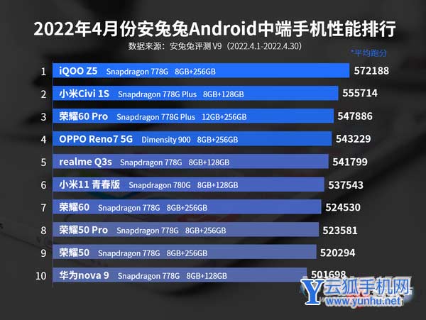 4月Android手机性能榜:新增次旗舰区间!