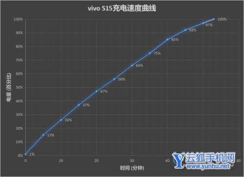 vivos15续航怎么样-续航实测