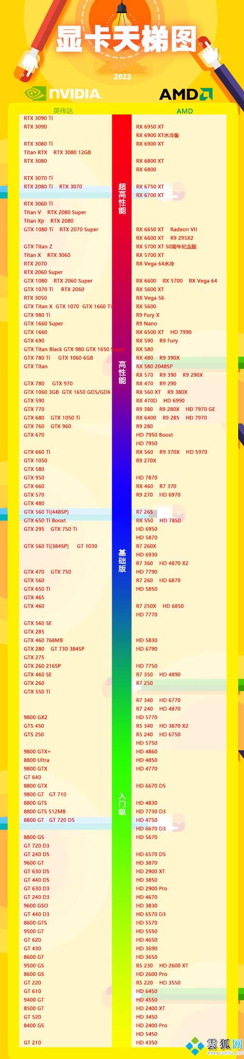 2022显卡性能排行天梯图完整版 显卡天梯图2022年6月最新版