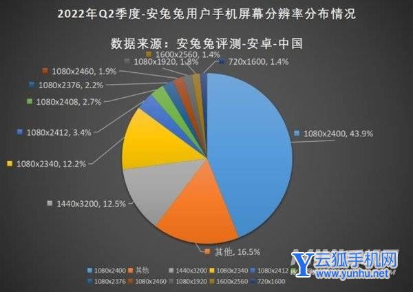 2022年Q2手机用户偏好榜-用户偏好介绍