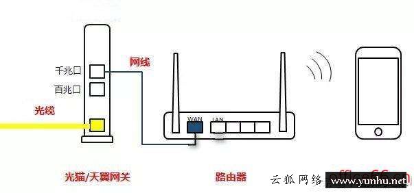 光猫跟路由器的正确插法（光猫与无线路由器的连接方式）(3)