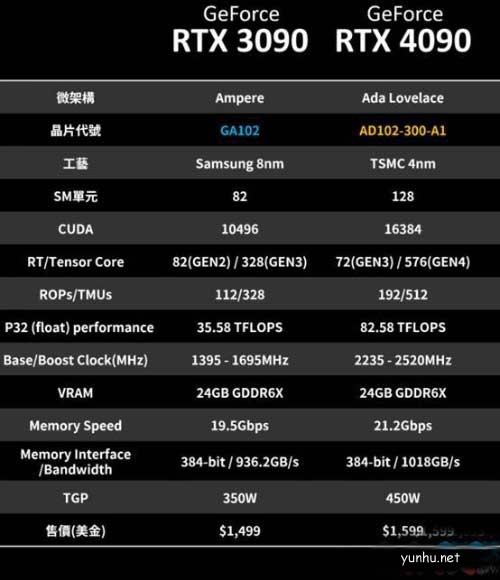 RTX4090性能测试 RTX4090比3090提升多少？