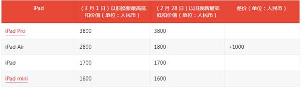 想换新吗？来看看苹果中国最新Trade In 换购计划收费标准