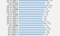 iOS 16.5 Beta 3续航怎么样？iOS 16.5 Beta 3升级体验